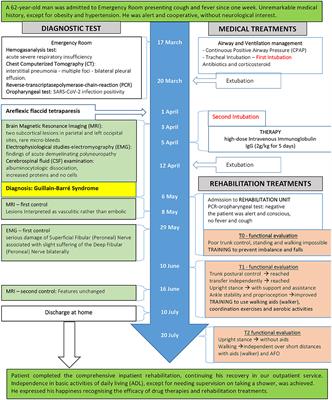 Case Report: Postacute Rehabilitation of Guillain-Barré Syndrome and Cerebral Vasculitis-Like Pattern Accompanied by SARS-CoV-2 Infection